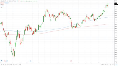 Hermes finance share price